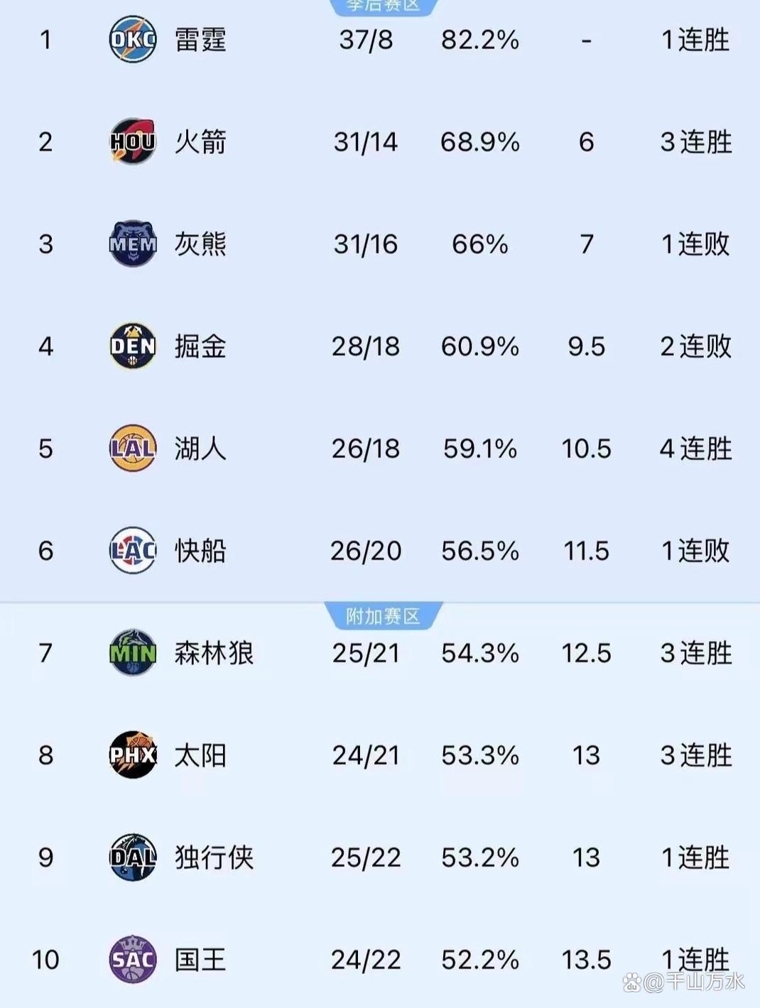 乐动官方网址关于西部豪强实力暴涨，盲目乐观的球队或许会遭受打击的信息乐动官方网址